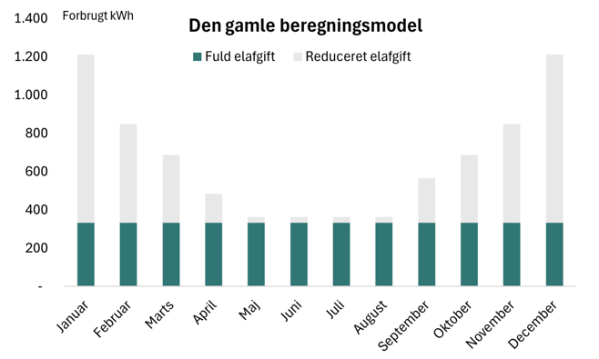 Den gamle beregningsmodel