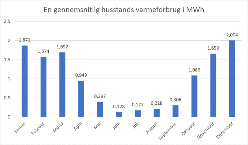 En gennemsnitlig husstands varmeforbrug i MWh