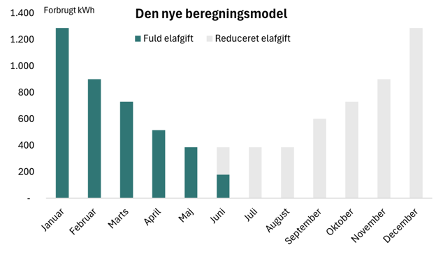 Den nye beregningsmodel
