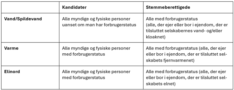 Valgret og valgbarhed
