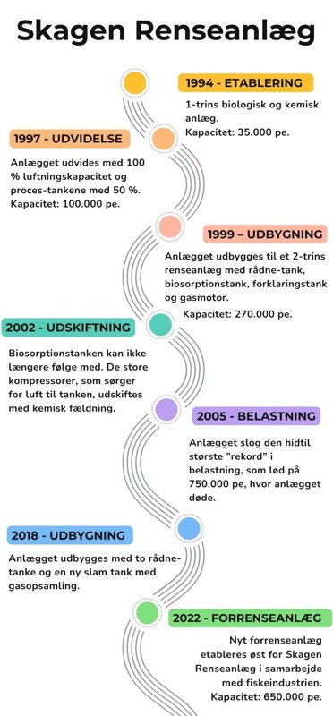 Tidslinje over Skagen Renseanlæg